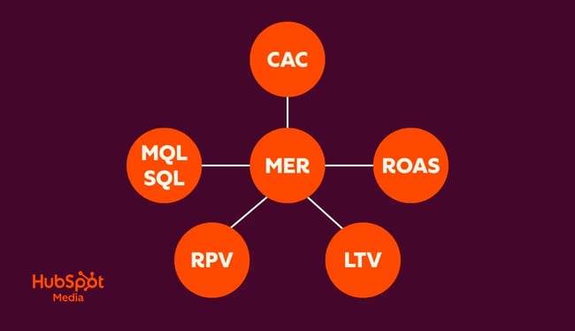 supporting marketing efficiency metrics to track alongside mer